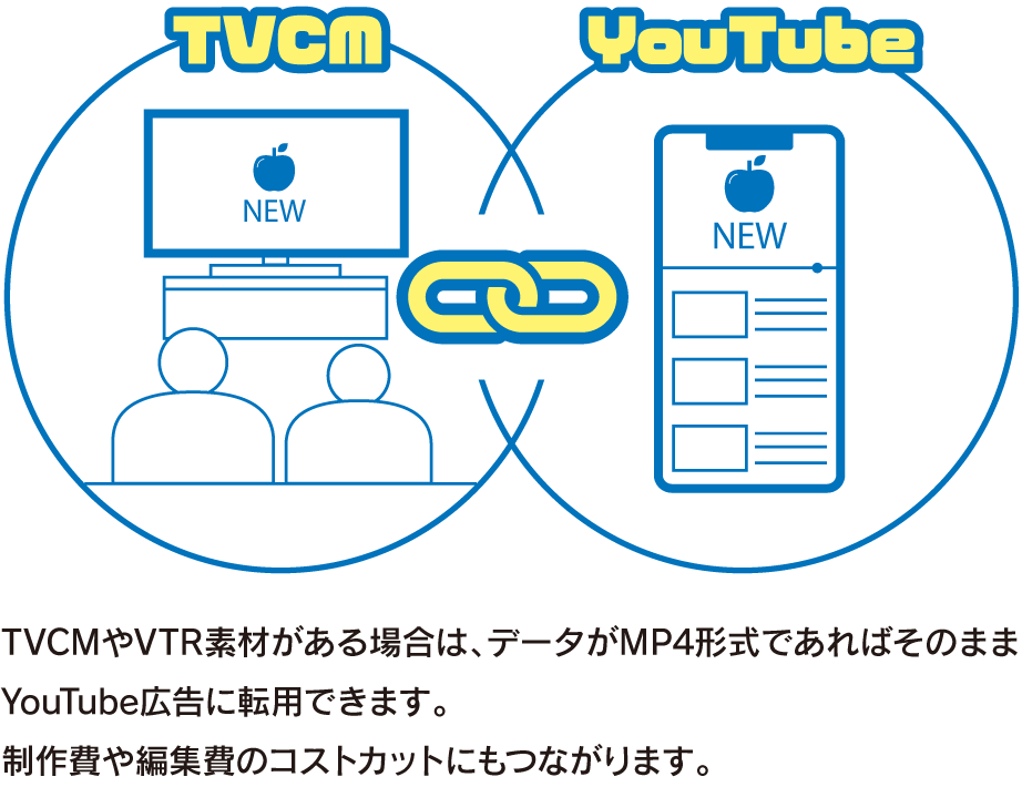 Webサイトやアプリに広告表示